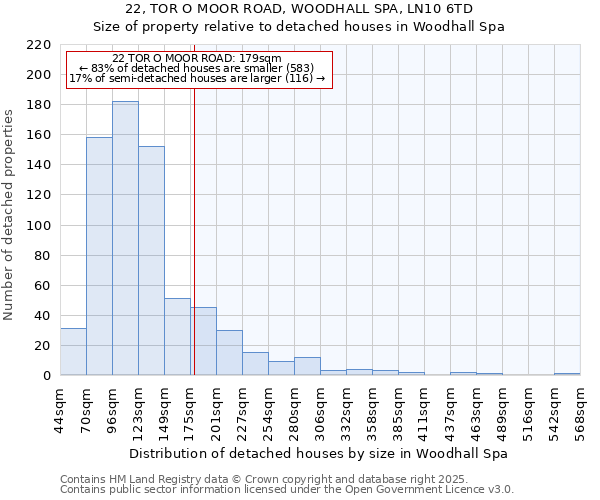 22, TOR O MOOR ROAD, WOODHALL SPA, LN10 6TD: Size of property relative to detached houses houses in Woodhall Spa