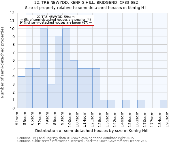 22, TRE NEWYDD, KENFIG HILL, BRIDGEND, CF33 6EZ: Size of property relative to semi-detached houses houses in Kenfig Hill