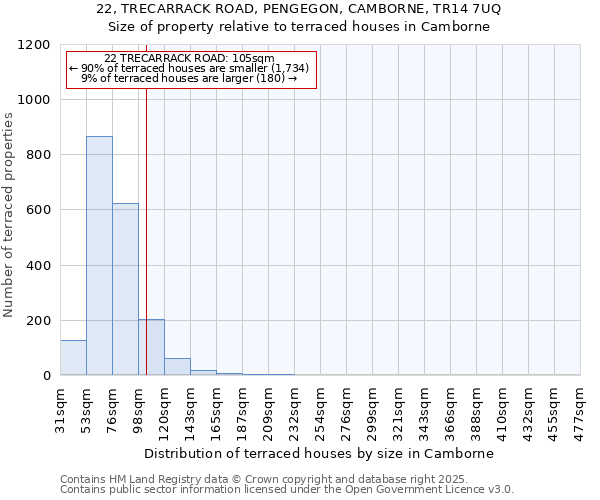 22, TRECARRACK ROAD, PENGEGON, CAMBORNE, TR14 7UQ: Size of property relative to terraced houses houses in Camborne