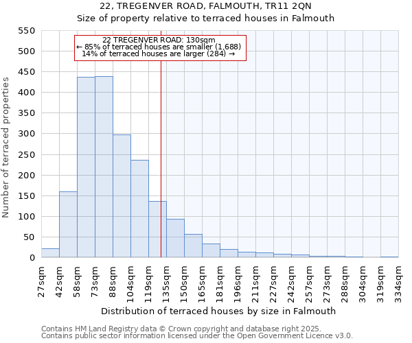 22, TREGENVER ROAD, FALMOUTH, TR11 2QN: Size of property relative to terraced houses houses in Falmouth