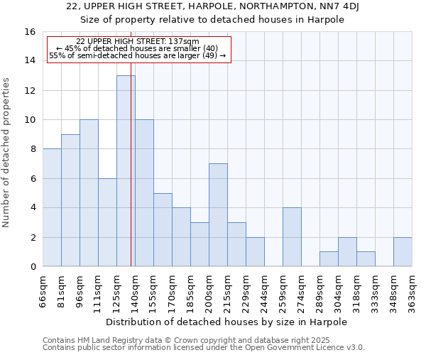 22, UPPER HIGH STREET, HARPOLE, NORTHAMPTON, NN7 4DJ: Size of property relative to detached houses houses in Harpole