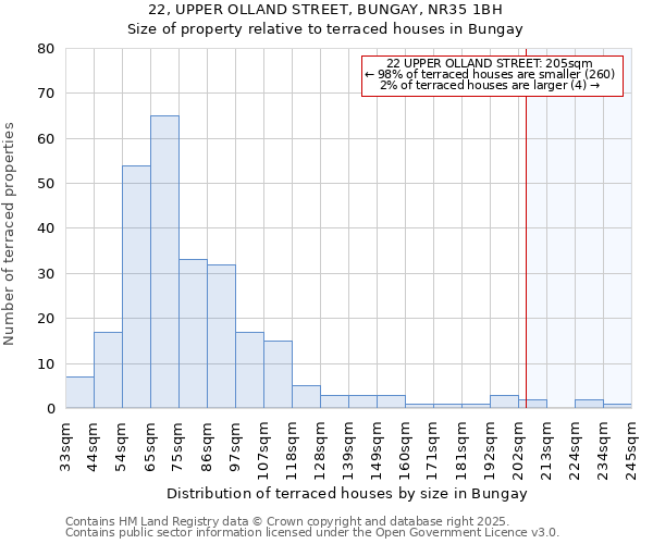22, UPPER OLLAND STREET, BUNGAY, NR35 1BH: Size of property relative to terraced houses houses in Bungay