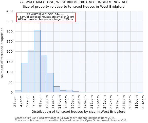 22, WALTHAM CLOSE, WEST BRIDGFORD, NOTTINGHAM, NG2 6LE: Size of property relative to terraced houses houses in West Bridgford