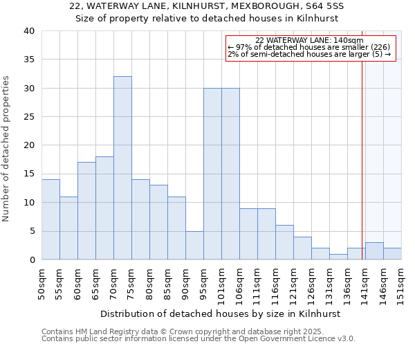 22, WATERWAY LANE, KILNHURST, MEXBOROUGH, S64 5SS: Size of property relative to detached houses houses in Kilnhurst