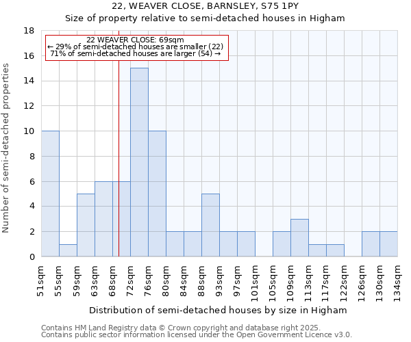 22, WEAVER CLOSE, BARNSLEY, S75 1PY: Size of property relative to semi-detached houses houses in Higham