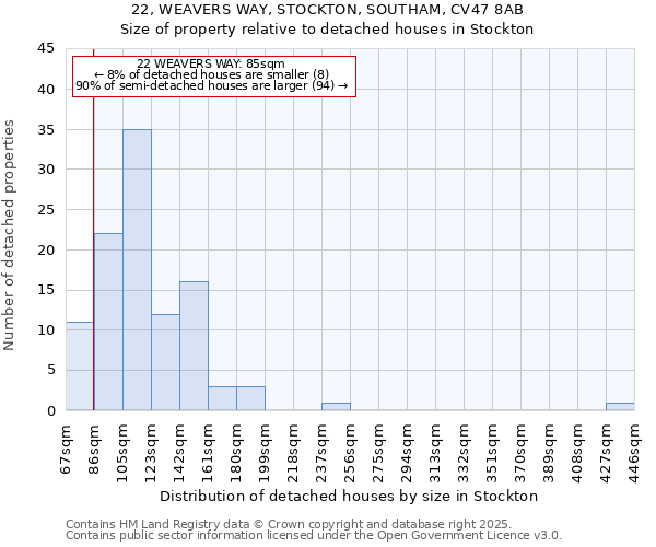 22, WEAVERS WAY, STOCKTON, SOUTHAM, CV47 8AB: Size of property relative to detached houses houses in Stockton