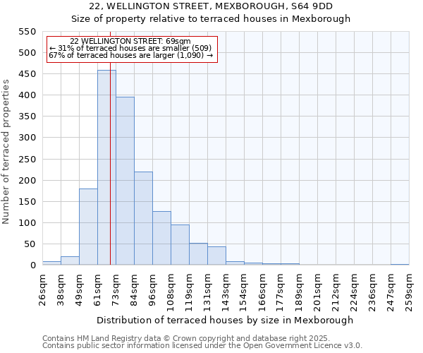 22, WELLINGTON STREET, MEXBOROUGH, S64 9DD: Size of property relative to terraced houses houses in Mexborough