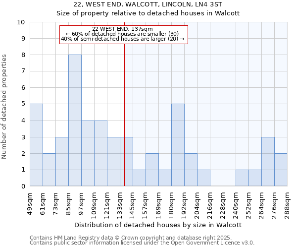 22, WEST END, WALCOTT, LINCOLN, LN4 3ST: Size of property relative to detached houses houses in Walcott