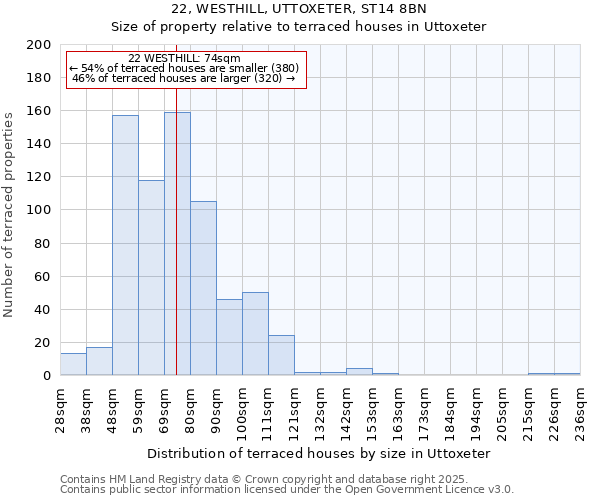22, WESTHILL, UTTOXETER, ST14 8BN: Size of property relative to terraced houses houses in Uttoxeter