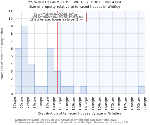 22, WHITLEY FARM CLOSE, WHITLEY, GOOLE, DN14 0GL: Size of property relative to terraced houses houses in Whitley