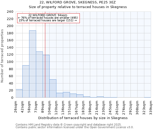 22, WILFORD GROVE, SKEGNESS, PE25 3EZ: Size of property relative to terraced houses houses in Skegness