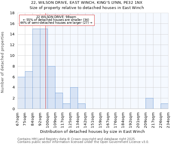 22, WILSON DRIVE, EAST WINCH, KING'S LYNN, PE32 1NX: Size of property relative to detached houses houses in East Winch