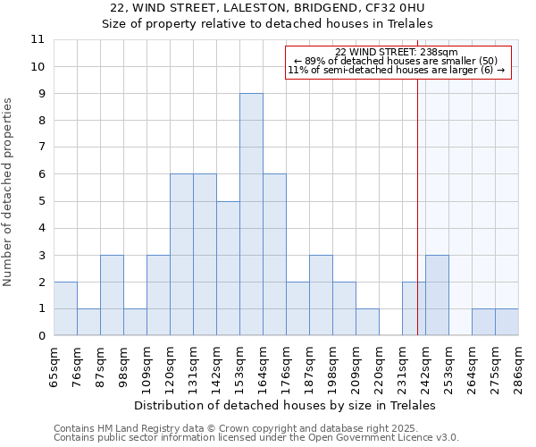 22, WIND STREET, LALESTON, BRIDGEND, CF32 0HU: Size of property relative to detached houses houses in Trelales