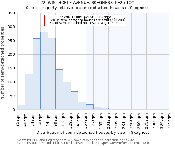 22, WINTHORPE AVENUE, SKEGNESS, PE25 1QY: Size of property relative to semi-detached houses houses in Skegness