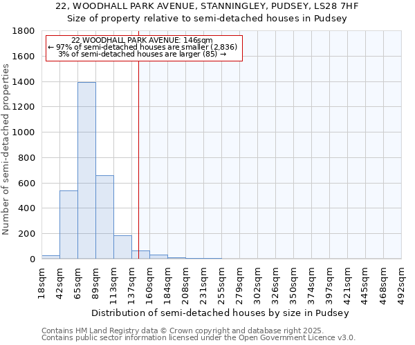 22, WOODHALL PARK AVENUE, STANNINGLEY, PUDSEY, LS28 7HF: Size of property relative to semi-detached houses houses in Pudsey