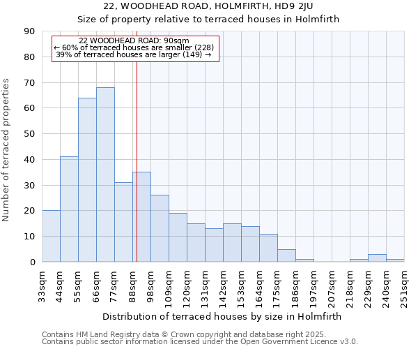 22, WOODHEAD ROAD, HOLMFIRTH, HD9 2JU: Size of property relative to terraced houses houses in Holmfirth