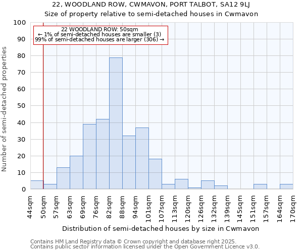 22, WOODLAND ROW, CWMAVON, PORT TALBOT, SA12 9LJ: Size of property relative to semi-detached houses houses in Cwmavon