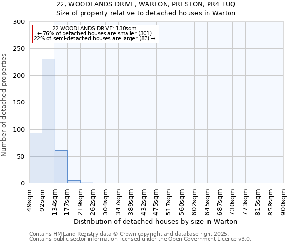 22, WOODLANDS DRIVE, WARTON, PRESTON, PR4 1UQ: Size of property relative to detached houses houses in Warton