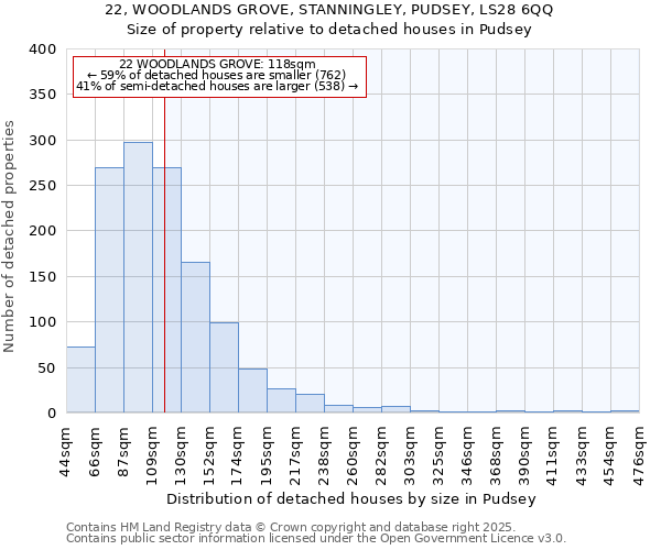 22, WOODLANDS GROVE, STANNINGLEY, PUDSEY, LS28 6QQ: Size of property relative to detached houses houses in Pudsey