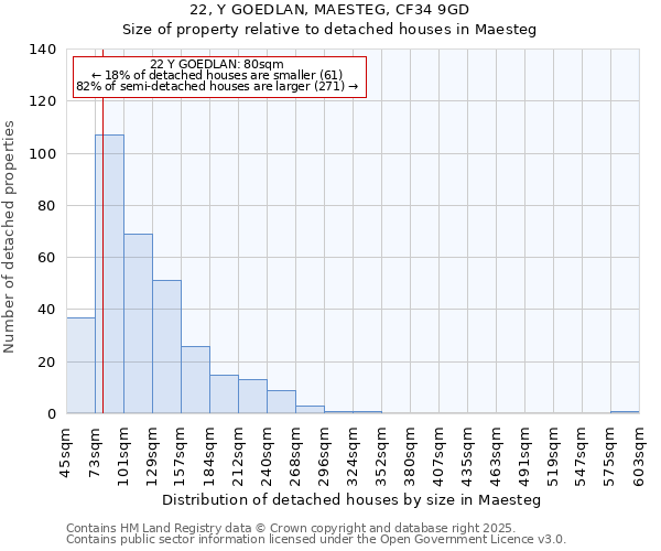 22, Y GOEDLAN, MAESTEG, CF34 9GD: Size of property relative to detached houses houses in Maesteg