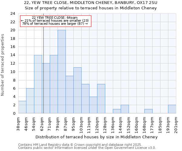 22, YEW TREE CLOSE, MIDDLETON CHENEY, BANBURY, OX17 2SU: Size of property relative to terraced houses houses in Middleton Cheney