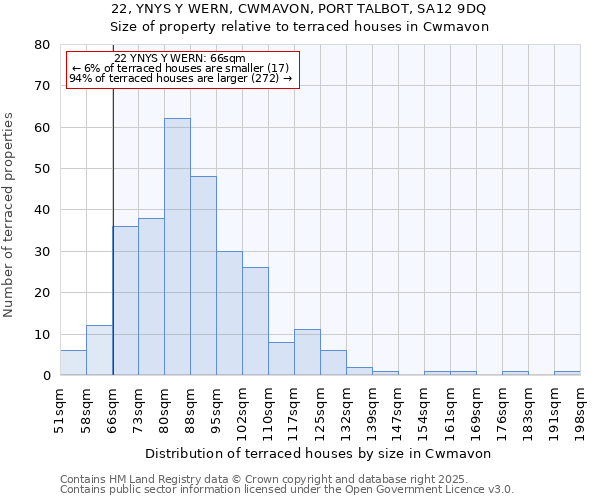 22, YNYS Y WERN, CWMAVON, PORT TALBOT, SA12 9DQ: Size of property relative to terraced houses houses in Cwmavon