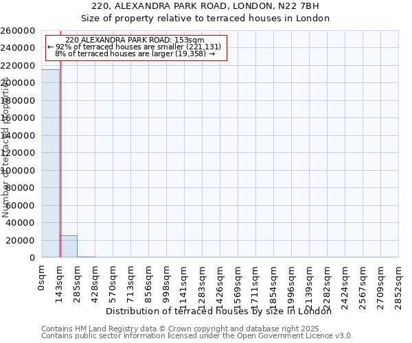 220, ALEXANDRA PARK ROAD, LONDON, N22 7BH: Size of property relative to terraced houses houses in London