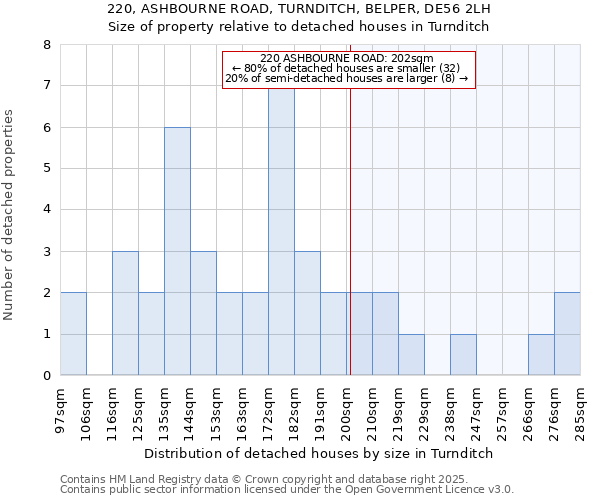 220, ASHBOURNE ROAD, TURNDITCH, BELPER, DE56 2LH: Size of property relative to detached houses houses in Turnditch
