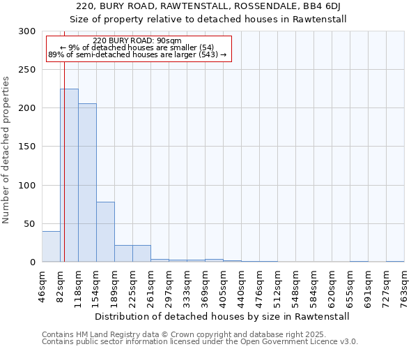 220, BURY ROAD, RAWTENSTALL, ROSSENDALE, BB4 6DJ: Size of property relative to detached houses houses in Rawtenstall