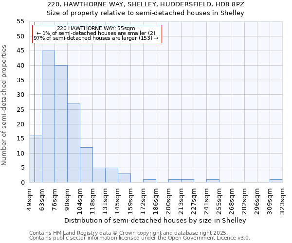 220, HAWTHORNE WAY, SHELLEY, HUDDERSFIELD, HD8 8PZ: Size of property relative to semi-detached houses houses in Shelley