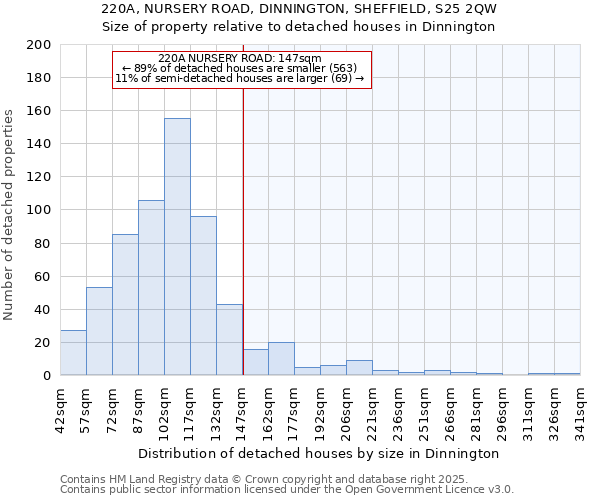 220A, NURSERY ROAD, DINNINGTON, SHEFFIELD, S25 2QW: Size of property relative to detached houses houses in Dinnington