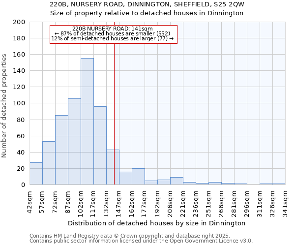 220B, NURSERY ROAD, DINNINGTON, SHEFFIELD, S25 2QW: Size of property relative to detached houses houses in Dinnington