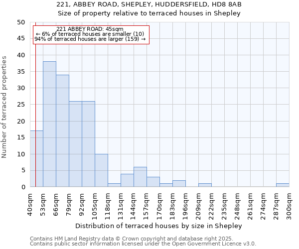 221, ABBEY ROAD, SHEPLEY, HUDDERSFIELD, HD8 8AB: Size of property relative to terraced houses houses in Shepley