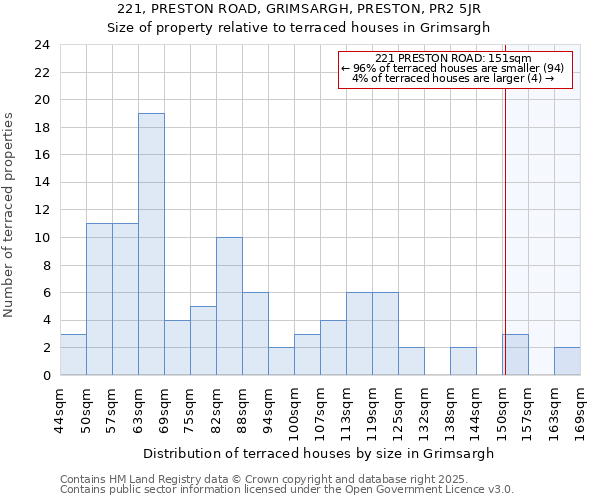 221, PRESTON ROAD, GRIMSARGH, PRESTON, PR2 5JR: Size of property relative to terraced houses houses in Grimsargh