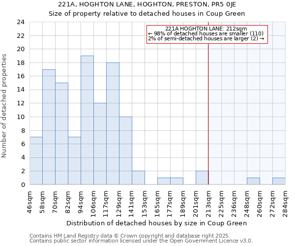 221A, HOGHTON LANE, HOGHTON, PRESTON, PR5 0JE: Size of property relative to detached houses houses in Coup Green