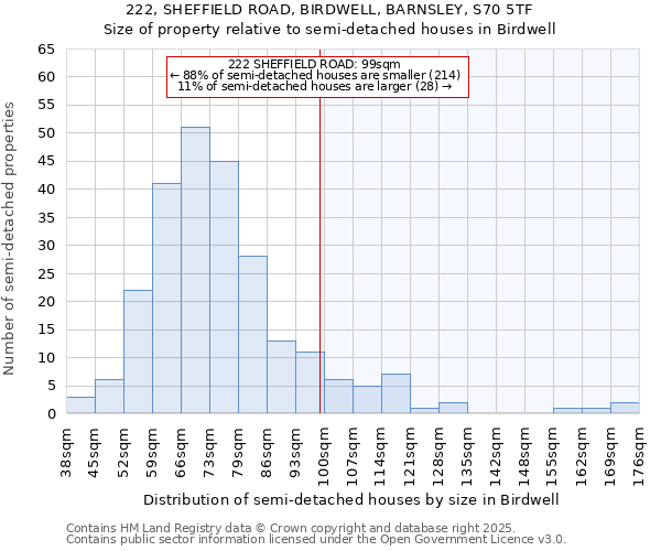 222, SHEFFIELD ROAD, BIRDWELL, BARNSLEY, S70 5TF: Size of property relative to semi-detached houses houses in Birdwell