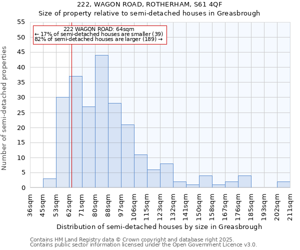 222, WAGON ROAD, ROTHERHAM, S61 4QF: Size of property relative to semi-detached houses houses in Greasbrough