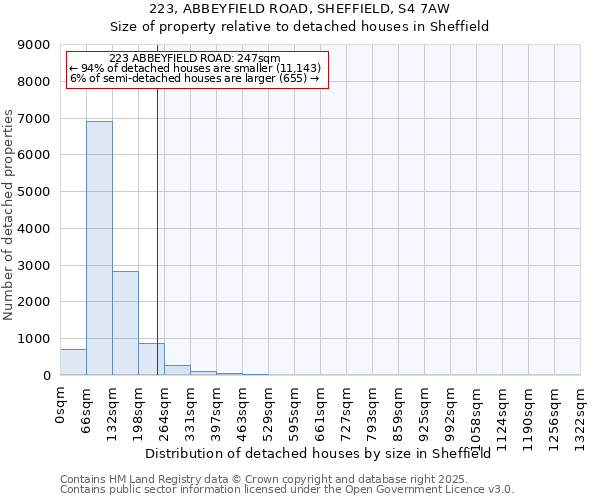 223, ABBEYFIELD ROAD, SHEFFIELD, S4 7AW: Size of property relative to detached houses houses in Sheffield