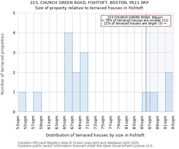 223, CHURCH GREEN ROAD, FISHTOFT, BOSTON, PE21 0RP: Size of property relative to terraced houses houses in Fishtoft