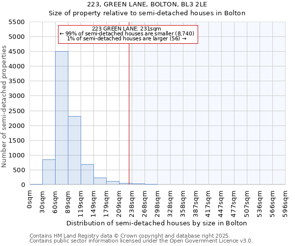 223, GREEN LANE, BOLTON, BL3 2LE: Size of property relative to semi-detached houses houses in Bolton