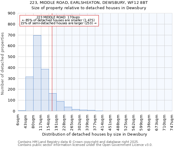 223, MIDDLE ROAD, EARLSHEATON, DEWSBURY, WF12 8BT: Size of property relative to detached houses houses in Dewsbury