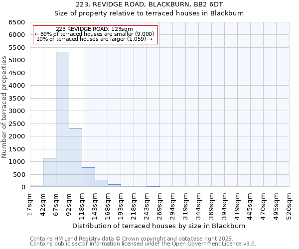 223, REVIDGE ROAD, BLACKBURN, BB2 6DT: Size of property relative to terraced houses houses in Blackburn