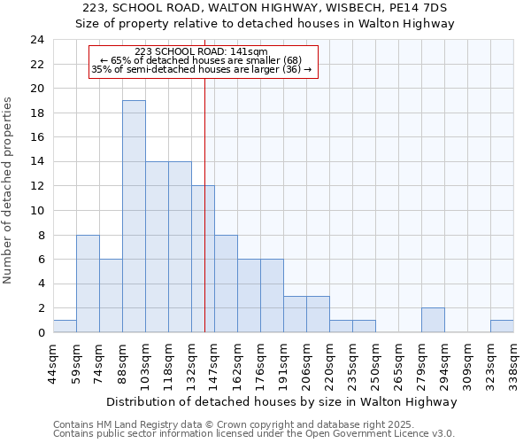 223, SCHOOL ROAD, WALTON HIGHWAY, WISBECH, PE14 7DS: Size of property relative to detached houses houses in Walton Highway