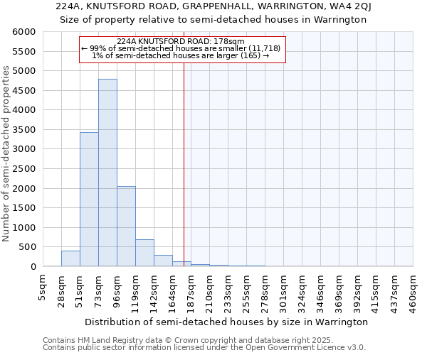 224A, KNUTSFORD ROAD, GRAPPENHALL, WARRINGTON, WA4 2QJ: Size of property relative to semi-detached houses houses in Warrington