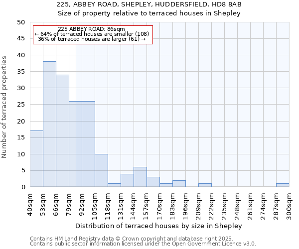 225, ABBEY ROAD, SHEPLEY, HUDDERSFIELD, HD8 8AB: Size of property relative to terraced houses houses in Shepley