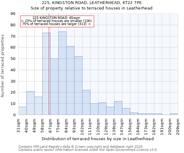 225, KINGSTON ROAD, LEATHERHEAD, KT22 7PE: Size of property relative to terraced houses houses in Leatherhead