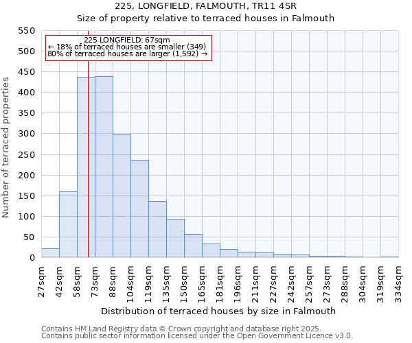 225, LONGFIELD, FALMOUTH, TR11 4SR: Size of property relative to terraced houses houses in Falmouth