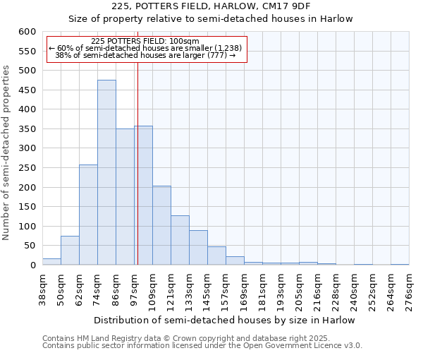 225, POTTERS FIELD, HARLOW, CM17 9DF: Size of property relative to semi-detached houses houses in Harlow