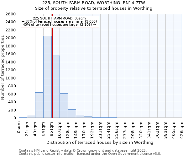 225, SOUTH FARM ROAD, WORTHING, BN14 7TW: Size of property relative to terraced houses houses in Worthing
