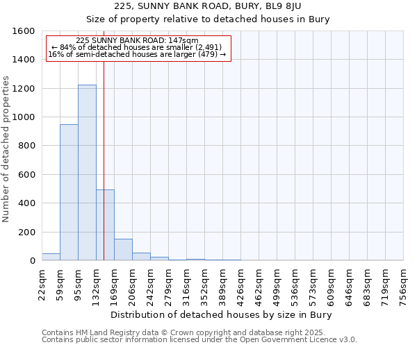 225, SUNNY BANK ROAD, BURY, BL9 8JU: Size of property relative to detached houses houses in Bury